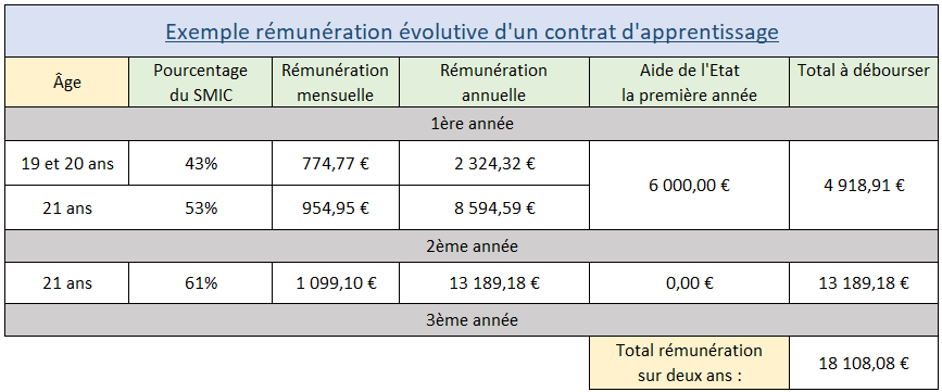 rémunération évolutive alternance