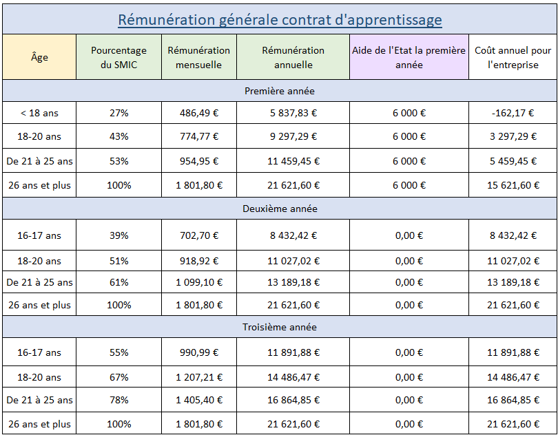 Grille de rémunération contrat d'apprentissage 2024